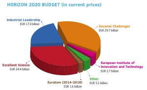 Orizont_2020_buget