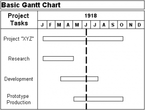 Analiza GANTT - model 1918